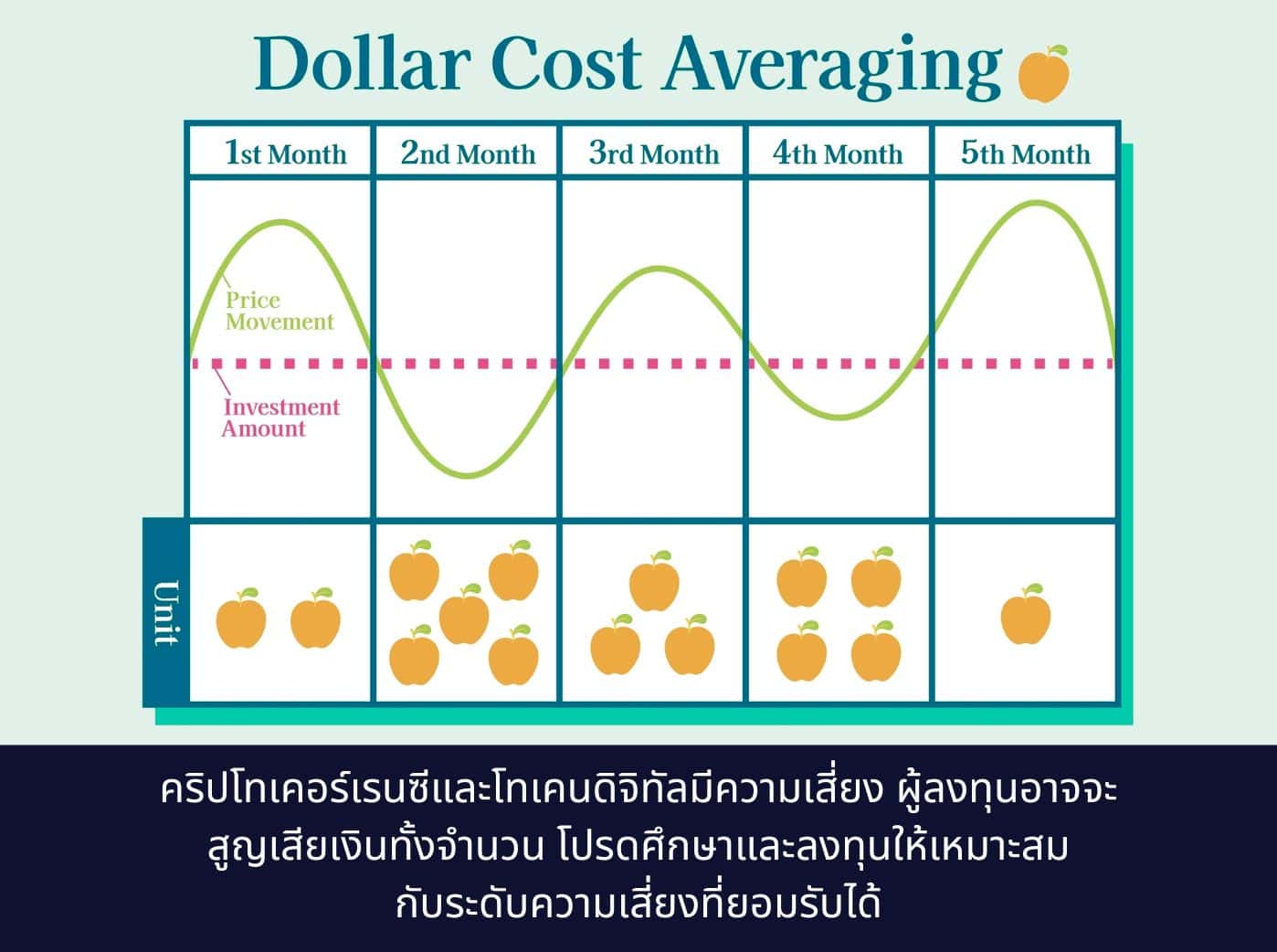 Dollar-Cost Averaging for crypto