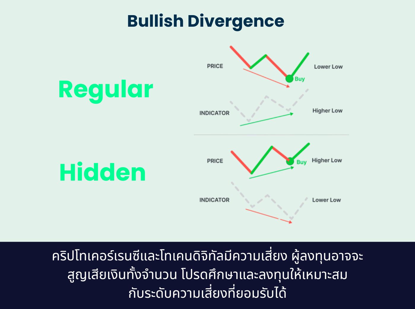 what is differences between Regular and Hidden Bullish Divergence